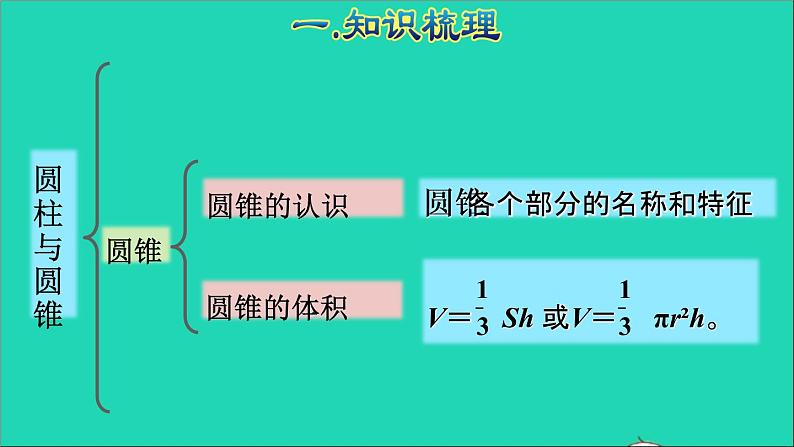 2022六年级数学下册第3单元圆柱与圆锥能力提升课件新人教版第4页