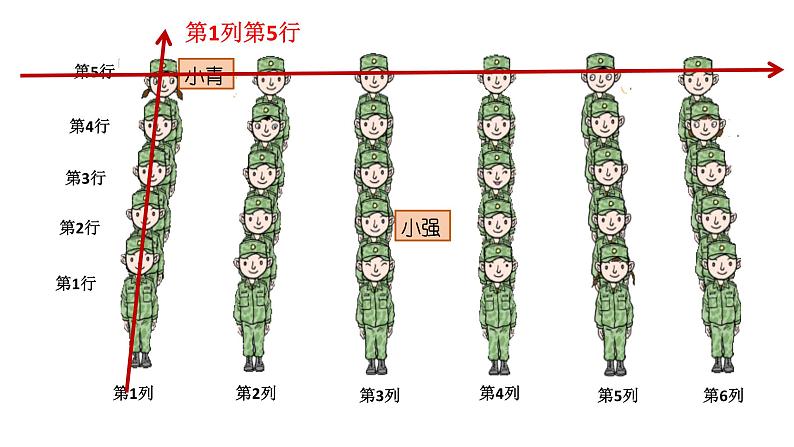 五年级上册数学课件－1.1用数对确定位置｜青岛版（五四制） (共16张PPT)05