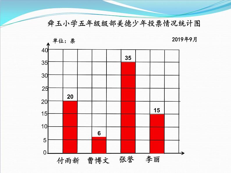 四年级上册数学课件  《条形统计图》  人教版   (共15张PPT)第4页