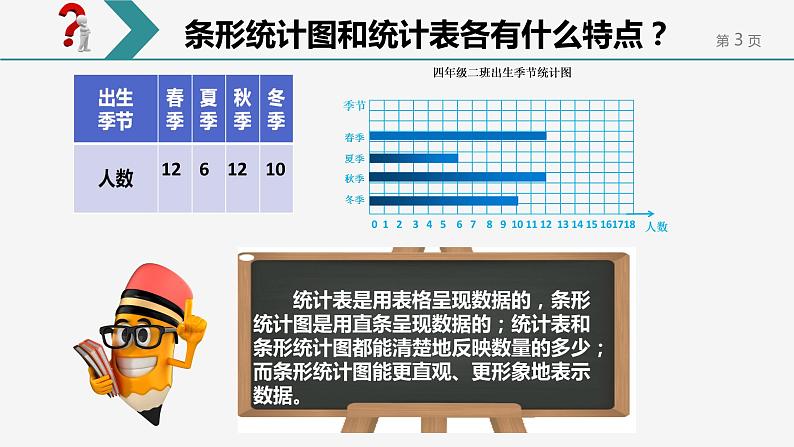 四年级上册数学课件 --《7.条形统计图》 人教版 (共11张PPT)第3页