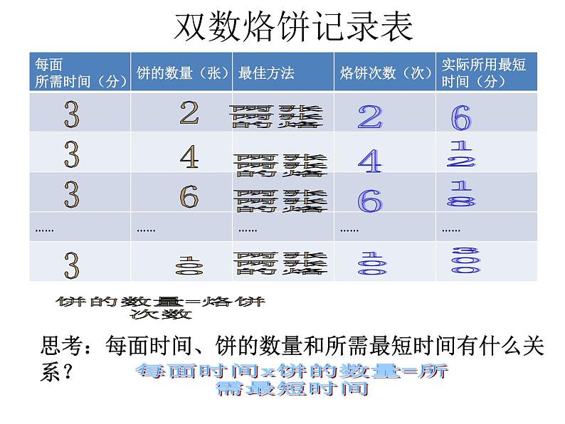 四年级上册数学课件 --《烙饼问题》 人教版 (共23张PPT)08