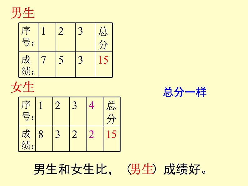 五年级上册数学课件-3.1 统计（平均数）▏沪教版 (共17张PPT)(1)第3页