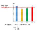 四年级上册数学课件－9.1平均数｜青岛版（五年制） (共12张PPT)