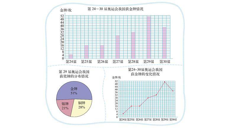 小学数学 北师大版 六年级上册 第五单元第2课时《统计图的选择》 课件03