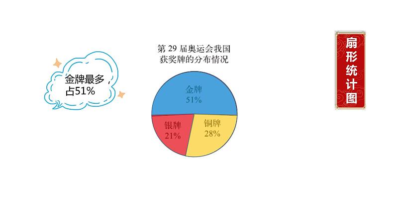 小学数学 北师大版 六年级上册 第五单元第2课时《统计图的选择》 课件04