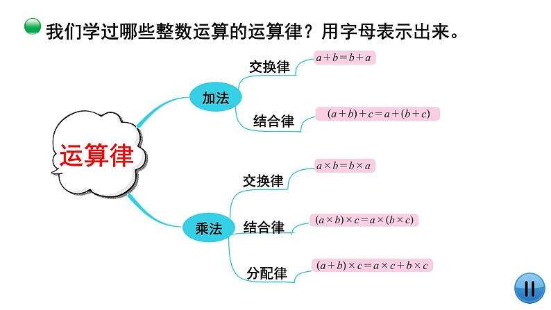 小学数学 北师大版 六年级下册 总复习第06课时《数的运算（运算律）》  课件第2页