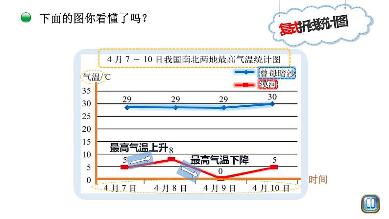 小学数学 北师大版 五年级下 第八单元第02课时《复式折线统计图》 课件第7页