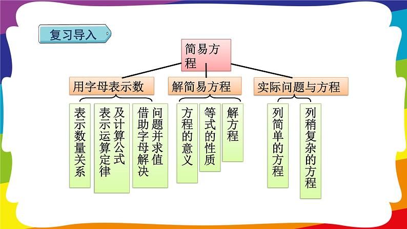 期末复习 数与代数（二）：简易方程 (新插图授课课件)人教版五年级数学上册02