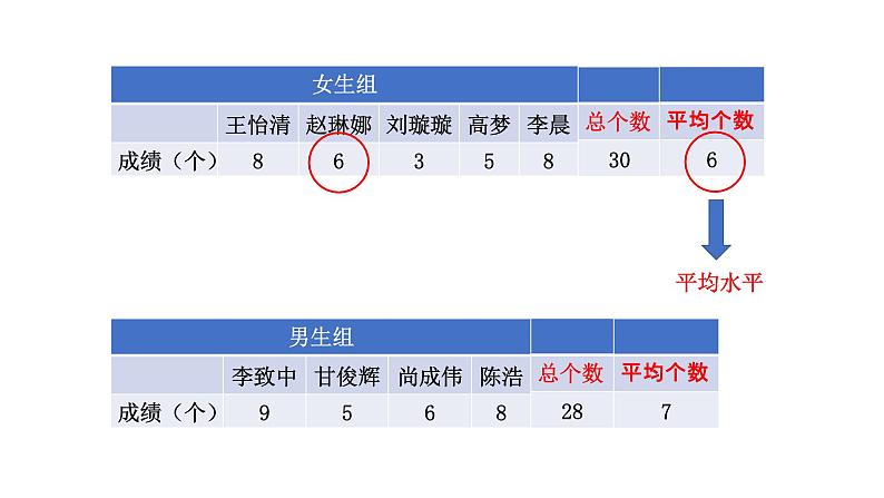 五年级上册数学课件-3.1 统计（平均数）▏沪教版 (共14张PPT)第6页