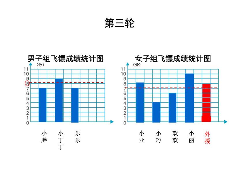 五年级上册数学课件-3.1 统计（平均数）▏沪教版 (共15张PPT)(1)第7页