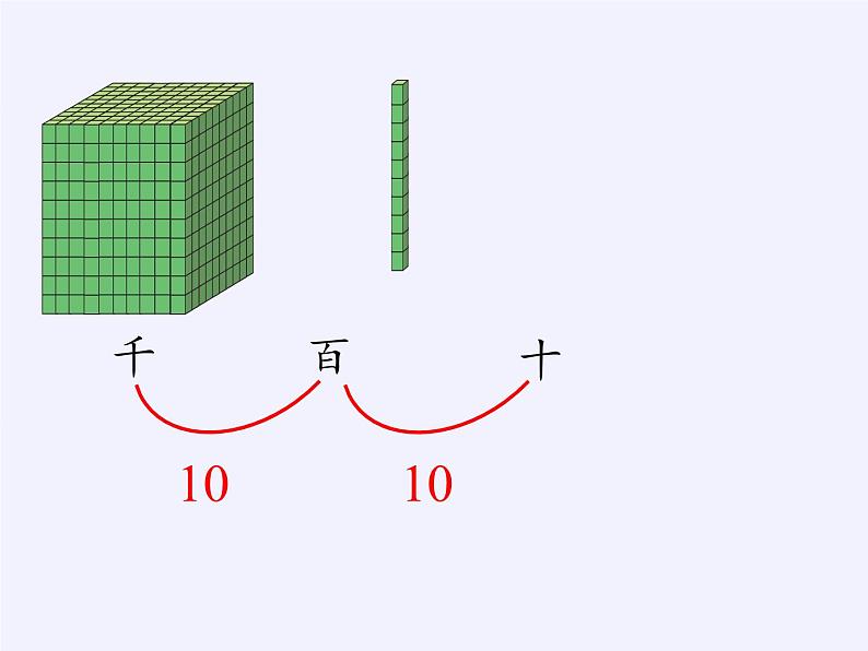 二年级数学下册教学课件-7.1    1000以内数的认识9-人教版(共14张PPT)第7页