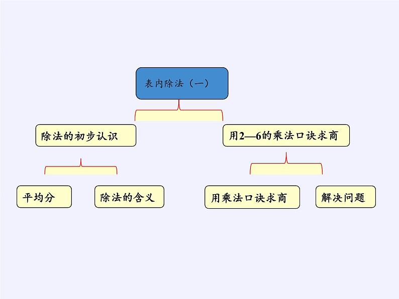 二年级数学下册教学课件-2.3整理和复习100-人教版(共14张PPT)第7页