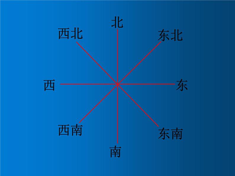 青岛版数学三上 4.1认识方向 课件06