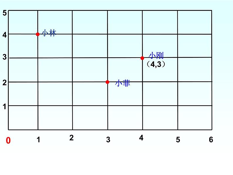 青岛版五四制数学五上 1.1用数对确定位置 课件第5页