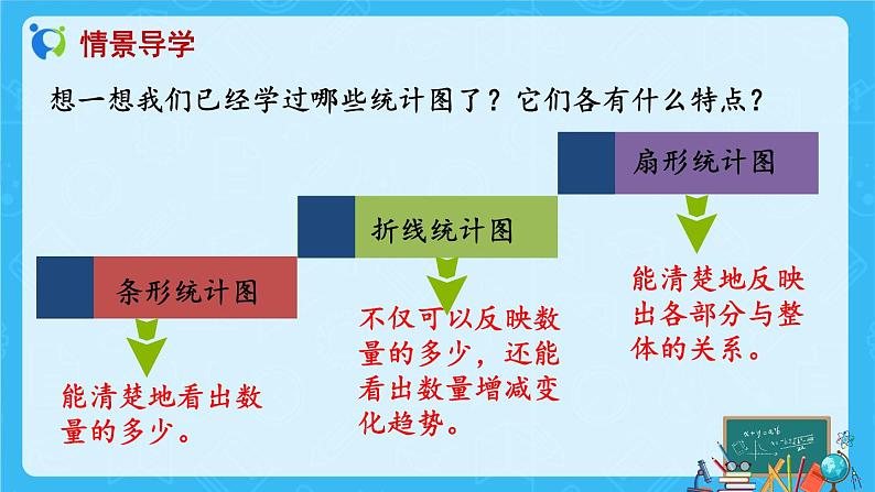 【新课标】人教版数学六年级上册7-2 选择合适的统计图（例2）课件+教案+习题05