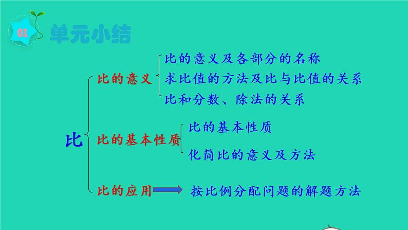 2022六年级数学上册4比第4课时整理和复习教学课件新人教版第2页