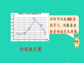 2022六年级数学上册7扇形统计图第2课时选择合适的统计图教学课件新人教版