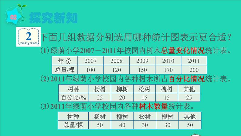 2022六年级数学上册7扇形统计图第2课时选择合适的统计图教学课件新人教版第5页