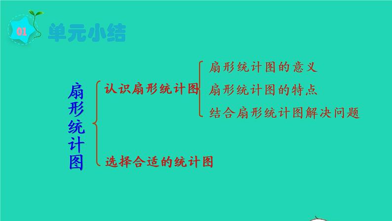 2022六年级数学上册7扇形统计图第3课时整理和复习教学课件新人教版第2页