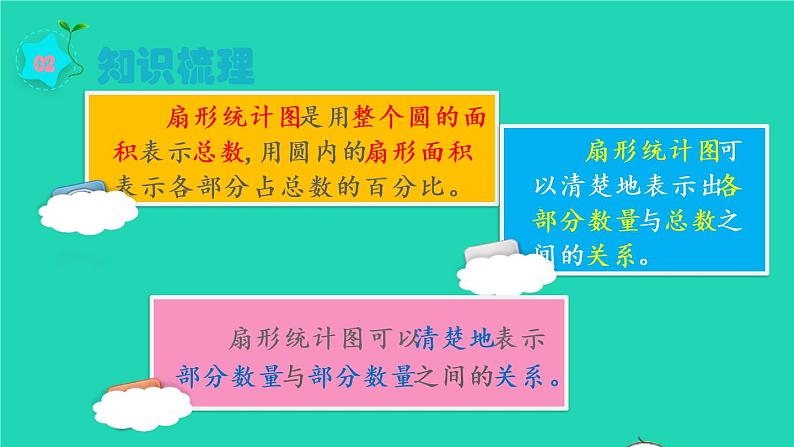 2022六年级数学上册7扇形统计图第3课时整理和复习教学课件新人教版第3页