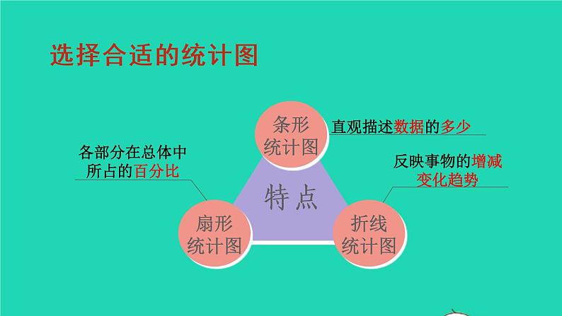 2022六年级数学上册7扇形统计图第3课时整理和复习教学课件新人教版第4页