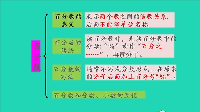 2022六年级数学上册9总复习第2课时比和百分数课件新人教版第4页