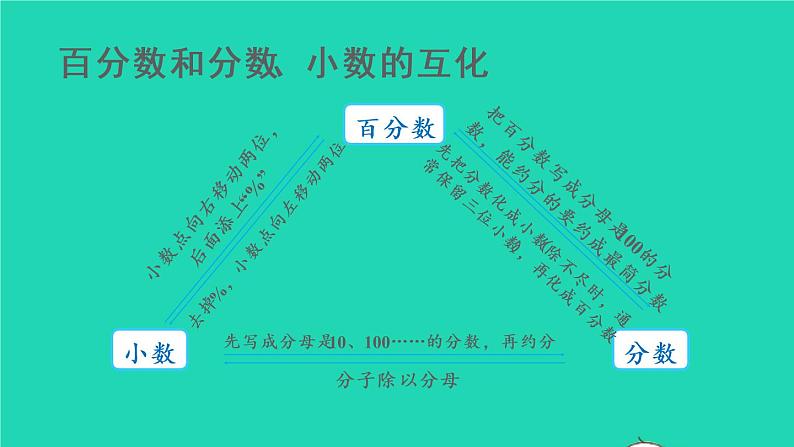 2022六年级数学上册9总复习第2课时比和百分数课件新人教版第5页