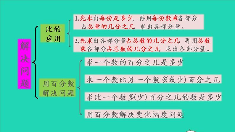 2022六年级数学上册9总复习第2课时比和百分数课件新人教版第6页