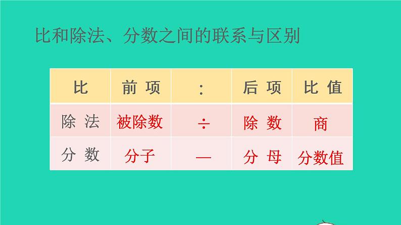 2022六年级数学上册9总复习第2课时比和百分数课件新人教版第8页