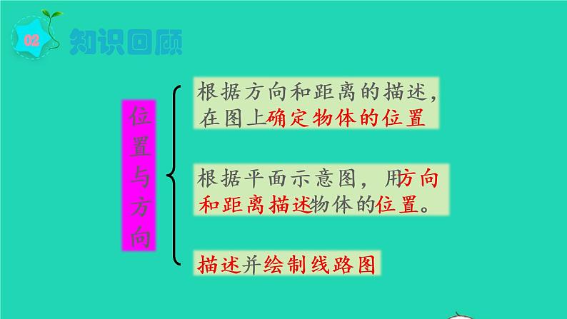 2022六年级数学上册9总复习第3课时图形与几何课件新人教版第3页