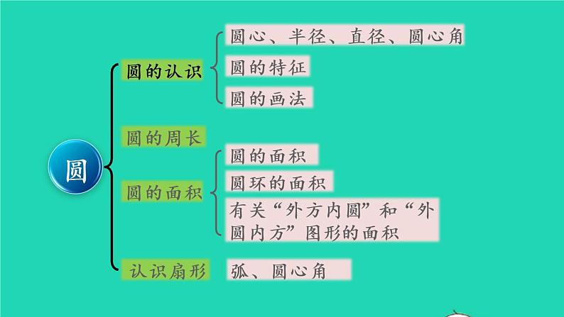 2022六年级数学上册9总复习第3课时图形与几何课件新人教版第4页