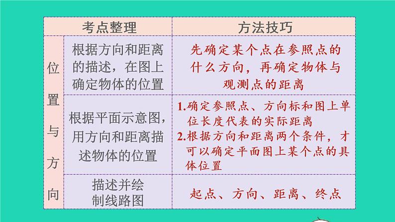 2022六年级数学上册9总复习第3课时图形与几何课件新人教版第5页