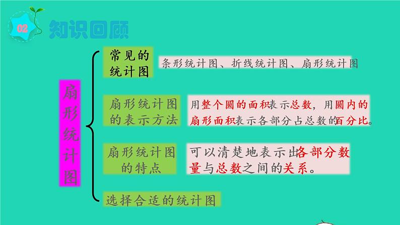 2022六年级数学上册9总复习第4课时统计课件新人教版第3页