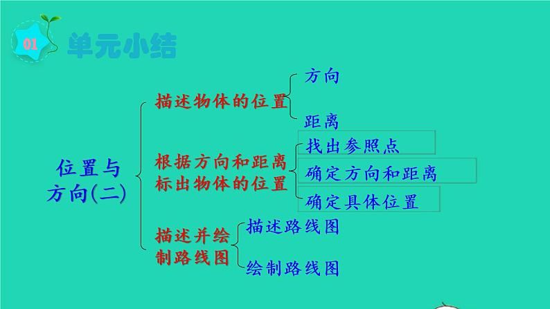 2022六年级数学上册2位置与方向二第4课时整理和复习教学课件新人教版02