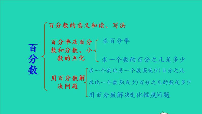 2022六年级数学上册6百分数一整理和复习教学课件新人教版第3页