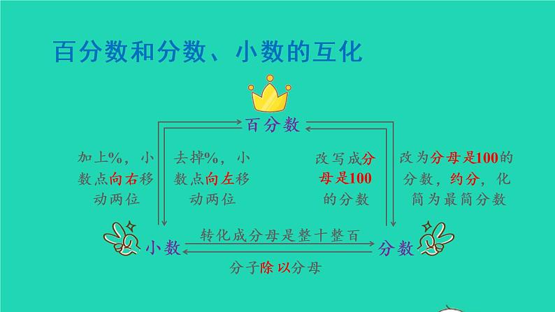 2022六年级数学上册6百分数一整理和复习教学课件新人教版第6页