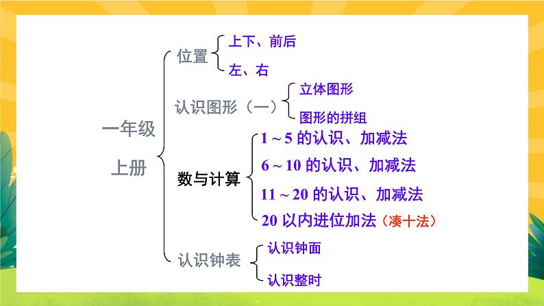 人教版数学一上  总复习  课件PPT02