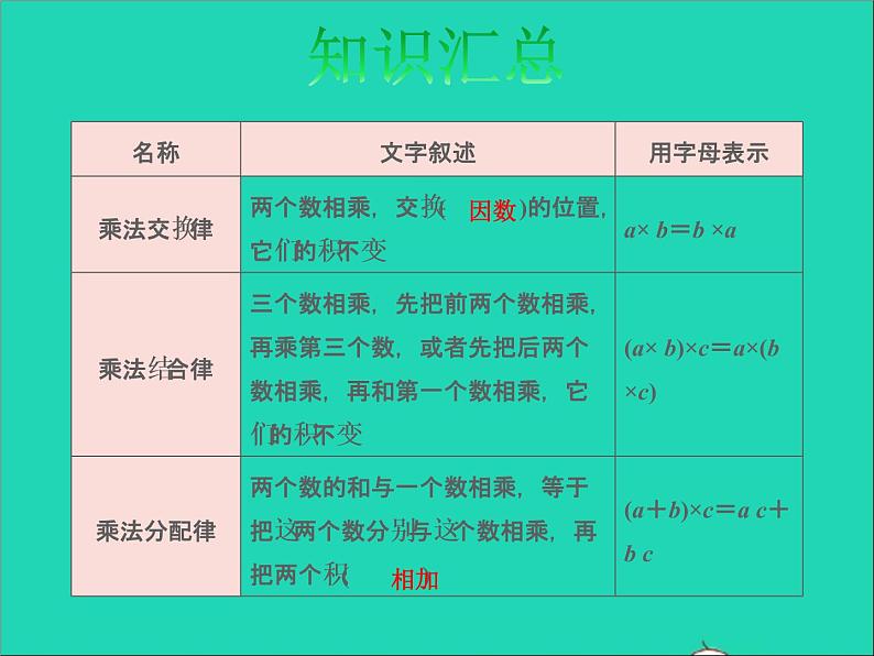 2022六年级数学下册总复习1数与代数第8课时运算律授课课件北师大版第5页