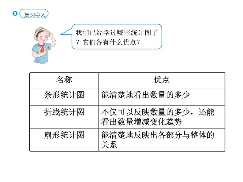 人教版小学数学六上 7 扇形统计图课件第2页