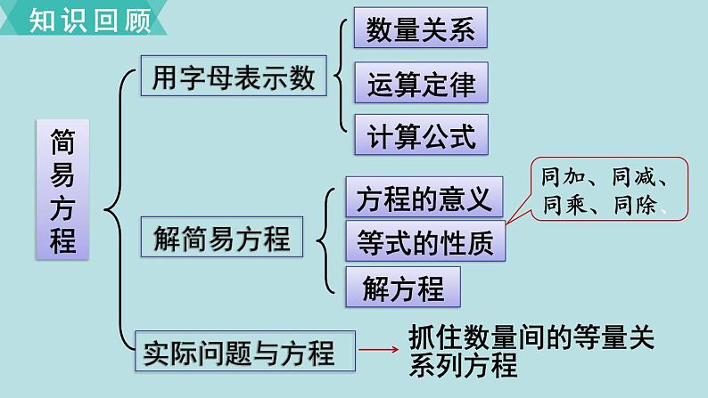 小学数学人教版五年级上册课件8单元总复习第2课时简易方程02