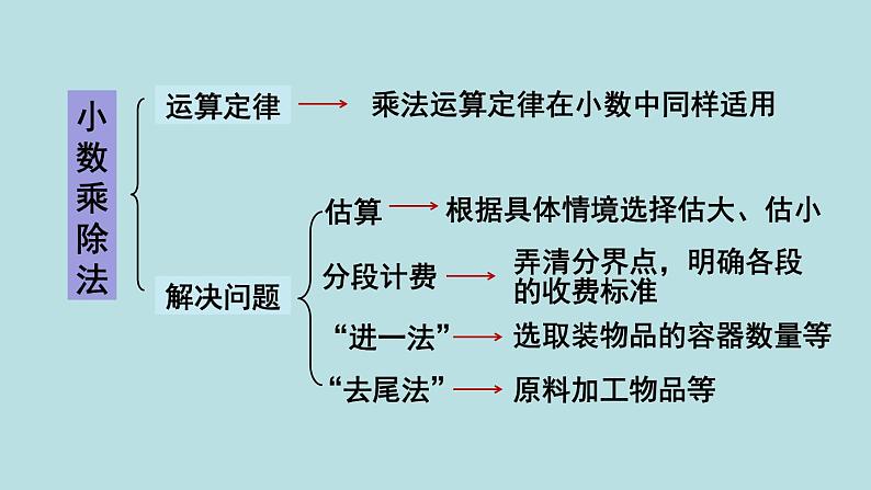 小学数学人教版五年级上册课件8单元总复习第1课时小数乘除法04