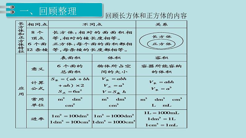 小学数学五年级下册教学课件9单元总复习第3课时图形与几何102