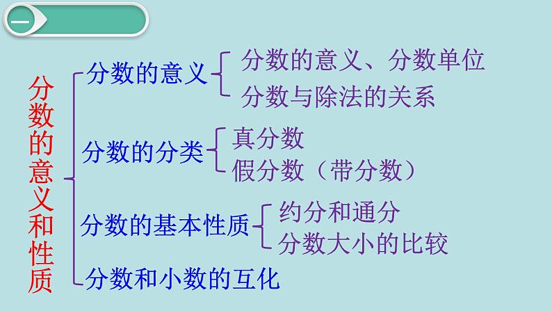 小学数学五年级下册教学课件4单元分数的意义和性质第13课时整理和复习第3页