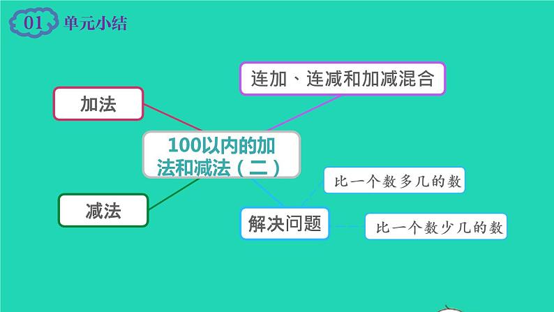 2022新人教版二年级数学上册2100以内的加法和减法二4整理和复习（教学课件+教学设计+教学反思）02