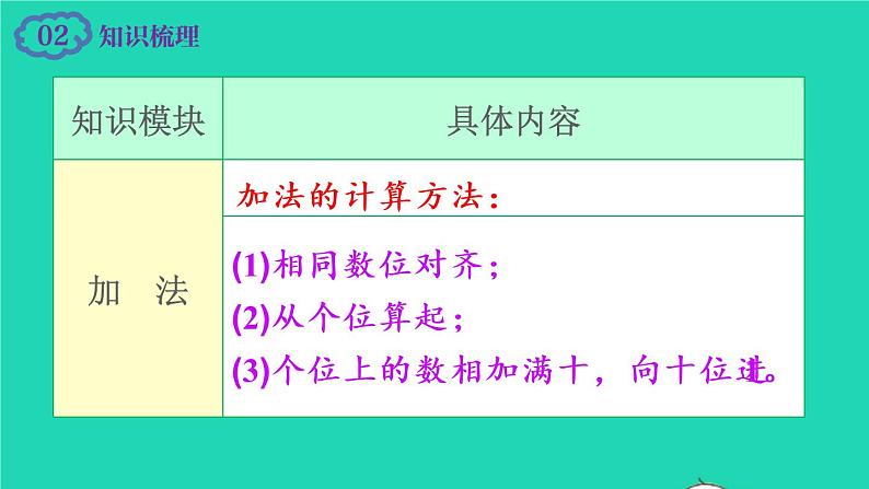 2022新人教版二年级数学上册2100以内的加法和减法二4整理和复习（教学课件+教学设计+教学反思）03