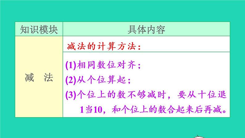 2022新人教版二年级数学上册2100以内的加法和减法二4整理和复习（教学课件+教学设计+教学反思）04