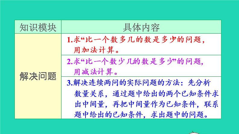 2022新人教版二年级数学上册2100以内的加法和减法二4整理和复习（教学课件+教学设计+教学反思）06