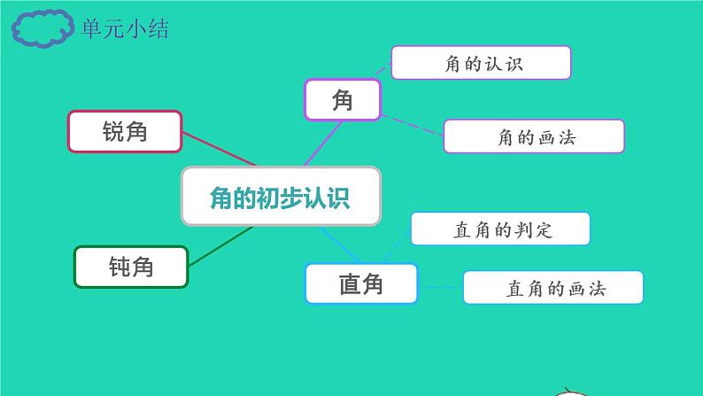 2022二年级数学上册3角的初步认识整理和复习教学课件新人教版第2页