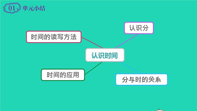 2022新人教版二年级数学上册7认识时间整理和复习（教学课件+教学设计+教学反思）02