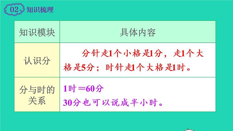 2022新人教版二年级数学上册7认识时间整理和复习（教学课件+教学设计+教学反思）03